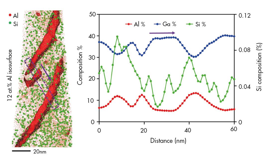 CHEMICAL SEGREGATION IN SILICON DOPED ALXGA1X2O3 AT HIGH DOPANT CONCENTRATION