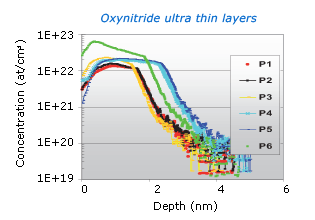 SIMS 4550 ultra thin layer analysis in oxynitride